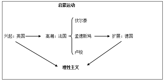 高中歷史說課稿:《啟蒙運動》