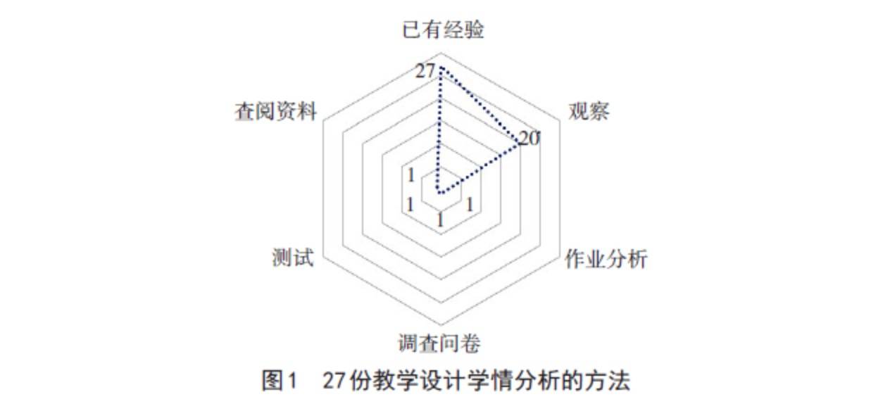 中职信息技术类教师学情分析的现状研究