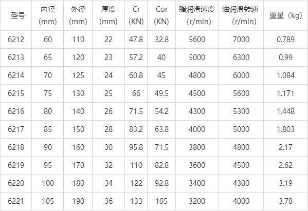 深沟球绝缘轴承型号内外径对照表