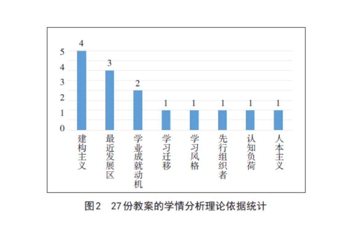 形成27份教案的学情分析理论依据统计图