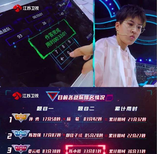 《最强大脑》杨易队翻盘成第一,陈小桥失误,郎佳子彧自请停战