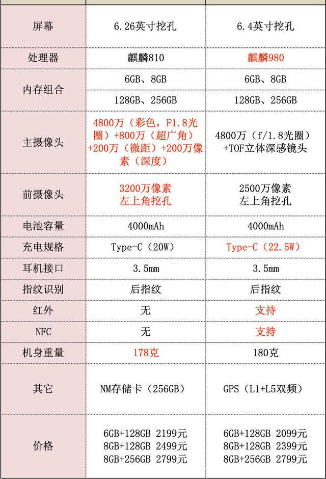 华为nova 5i pro和荣耀v20如何选择?_麒麟