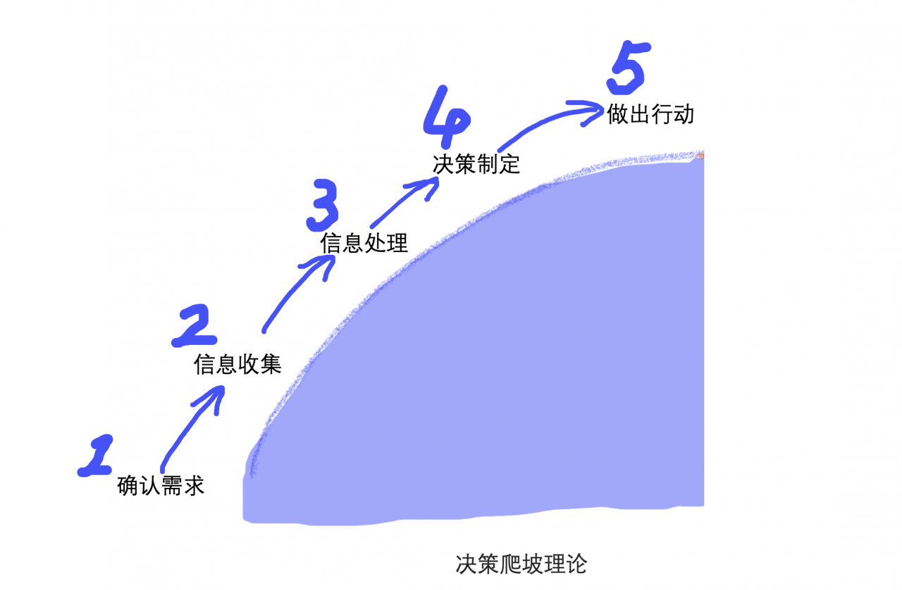 目前主流的基本假設是:人的大腦是一種類