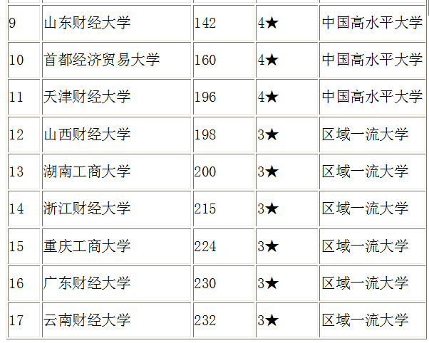 包含全国财经类高校排名2020年的词条
