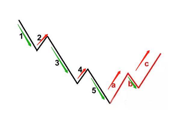 星线,十字线,纺锤线,实体线,锤子线和上吊线,吞没形态,乌云盖顶形态