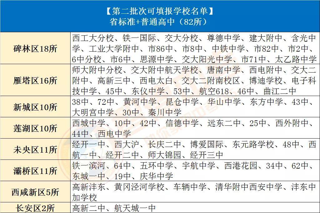 2020西安中考志願填報必備表格:預估分數線,學校排名與梯隊等