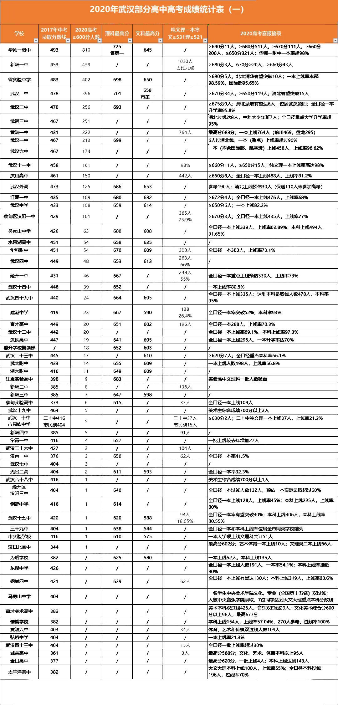 高中高考成績數據統計今天,小編將各校歷年中考分數線,以及今年過600