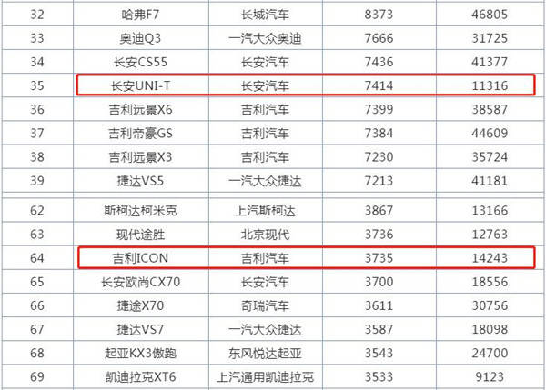 长安unit月销超7千,吉利icon仅3千,两家热门车差在哪?