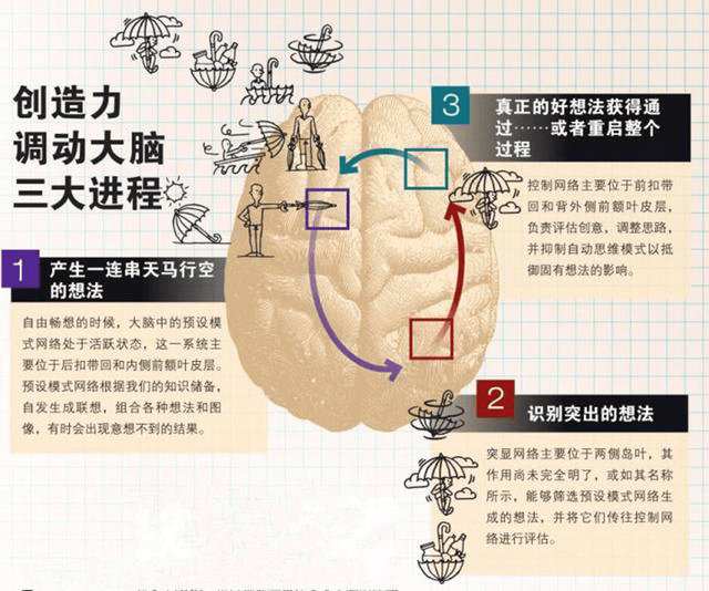 其次,多动脑,多思考.