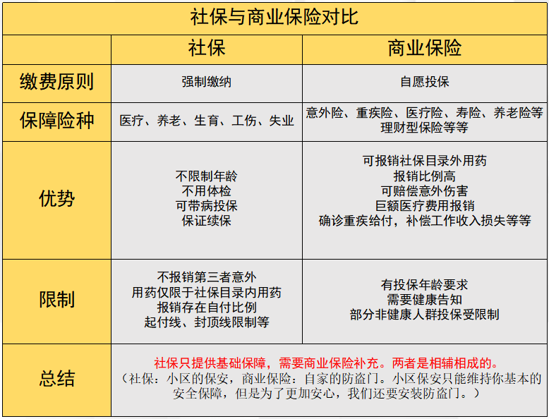 社保和商业保险两者是相辅相成的