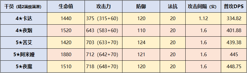 明日方舟術師幹員體系新特性四星術師幹員卡達測評