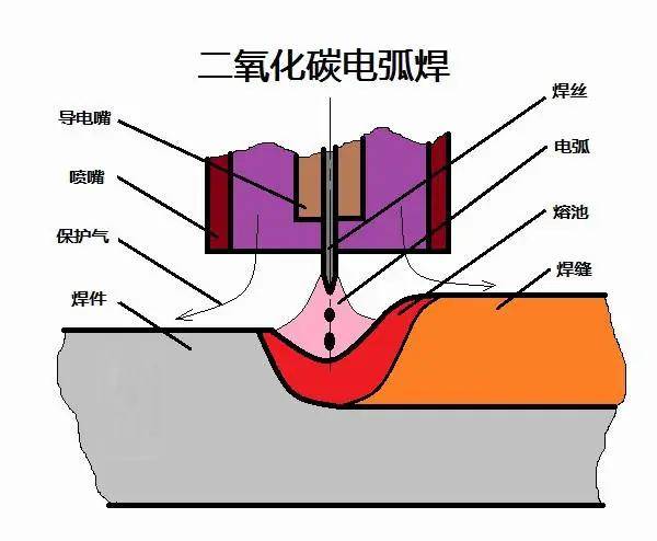 co2气体保护焊有气孔怎么办这里有很多个小对策