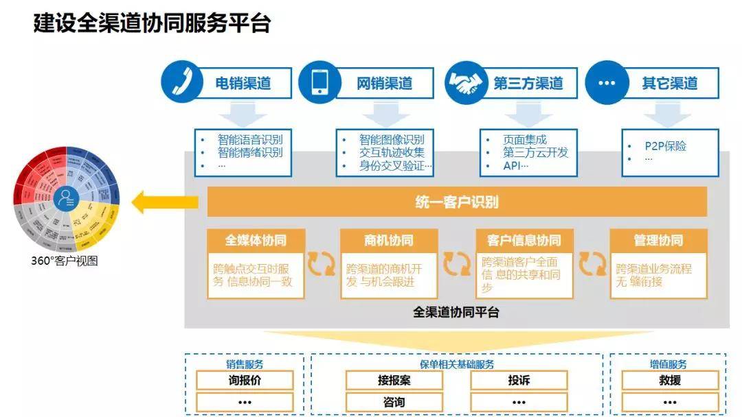 般若堂——建设全渠道协同服务平台_用户