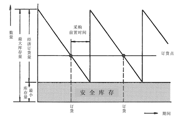 精细化管理:供应链怎么要效益