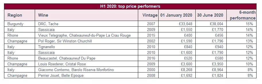 罗曼尼·康帝获双料冠军！全球最贵和最具投资价值葡萄酒榜单出炉