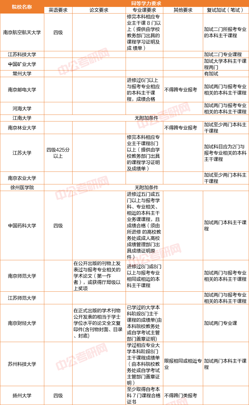 專科考研天津江蘇各院校專科生考研報考條件