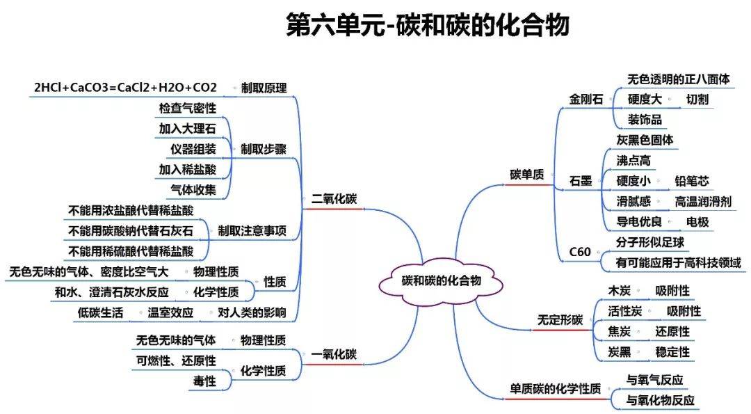 暑假预习丨九年级化学上学期思维导图 易错知识汇总