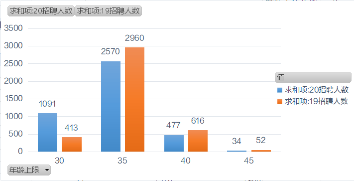 各年龄段人数对比
