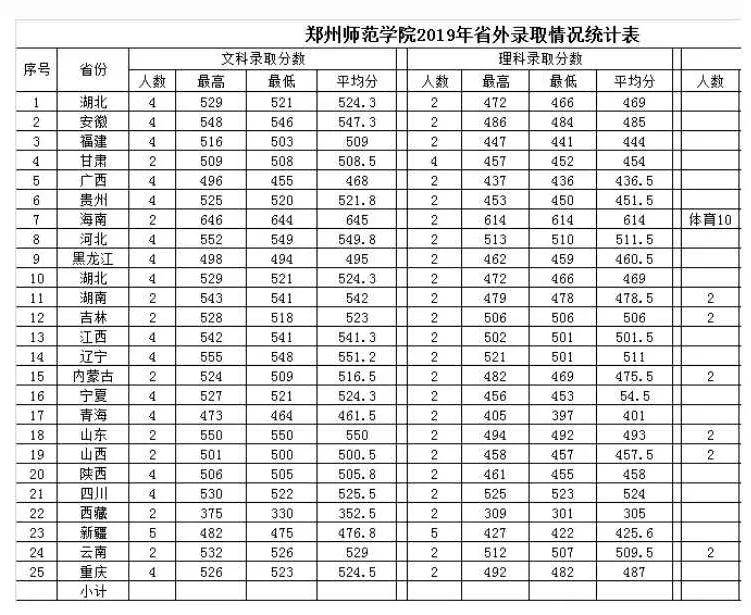 多少分可以報考鄭州師範學院