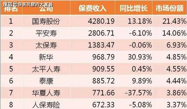 我們看一下2020年公司的保費收入情況.先看壽險部分