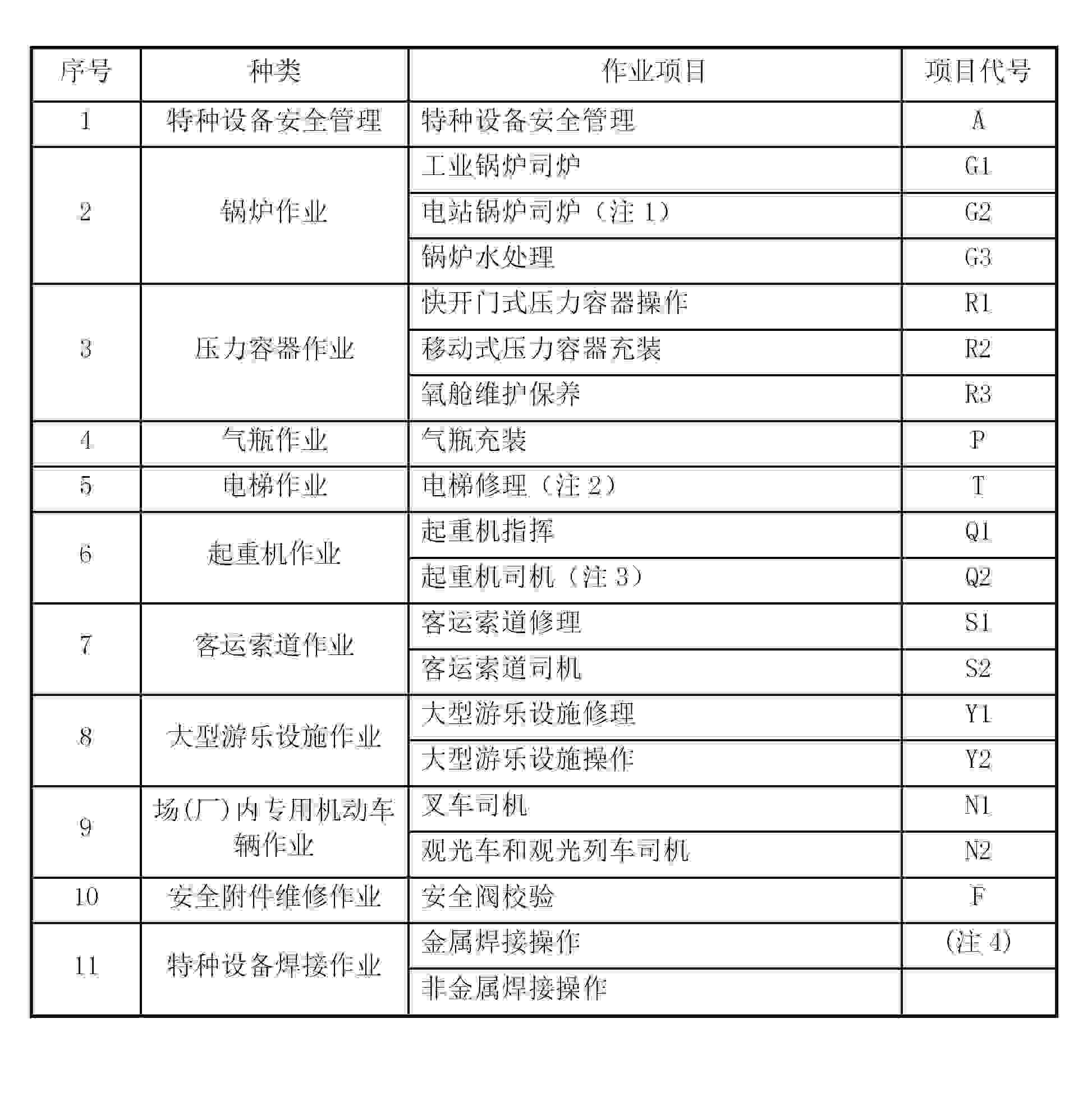 特種設備作業證書2020年實施刪減合併由原來55項減至20項