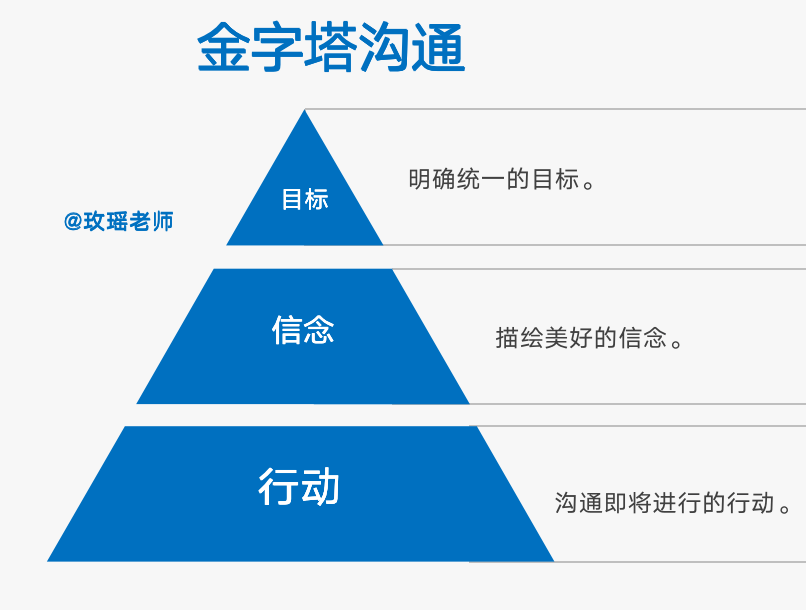 三层金字塔ppt图片