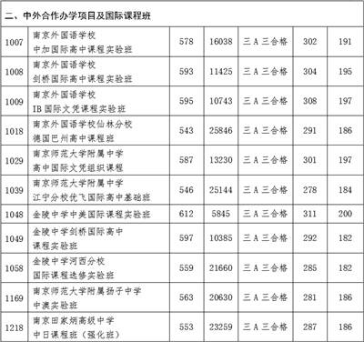 南京高中录取分数线2020第一批次投档控制线出炉