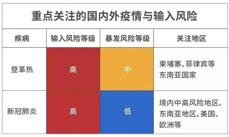 未来一个月,这个传染病风险等级和新冠疫情同级别!