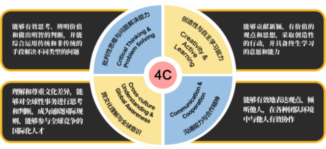 所谓的4c,即communication 沟通交流能力,collaboration 合作协作能力