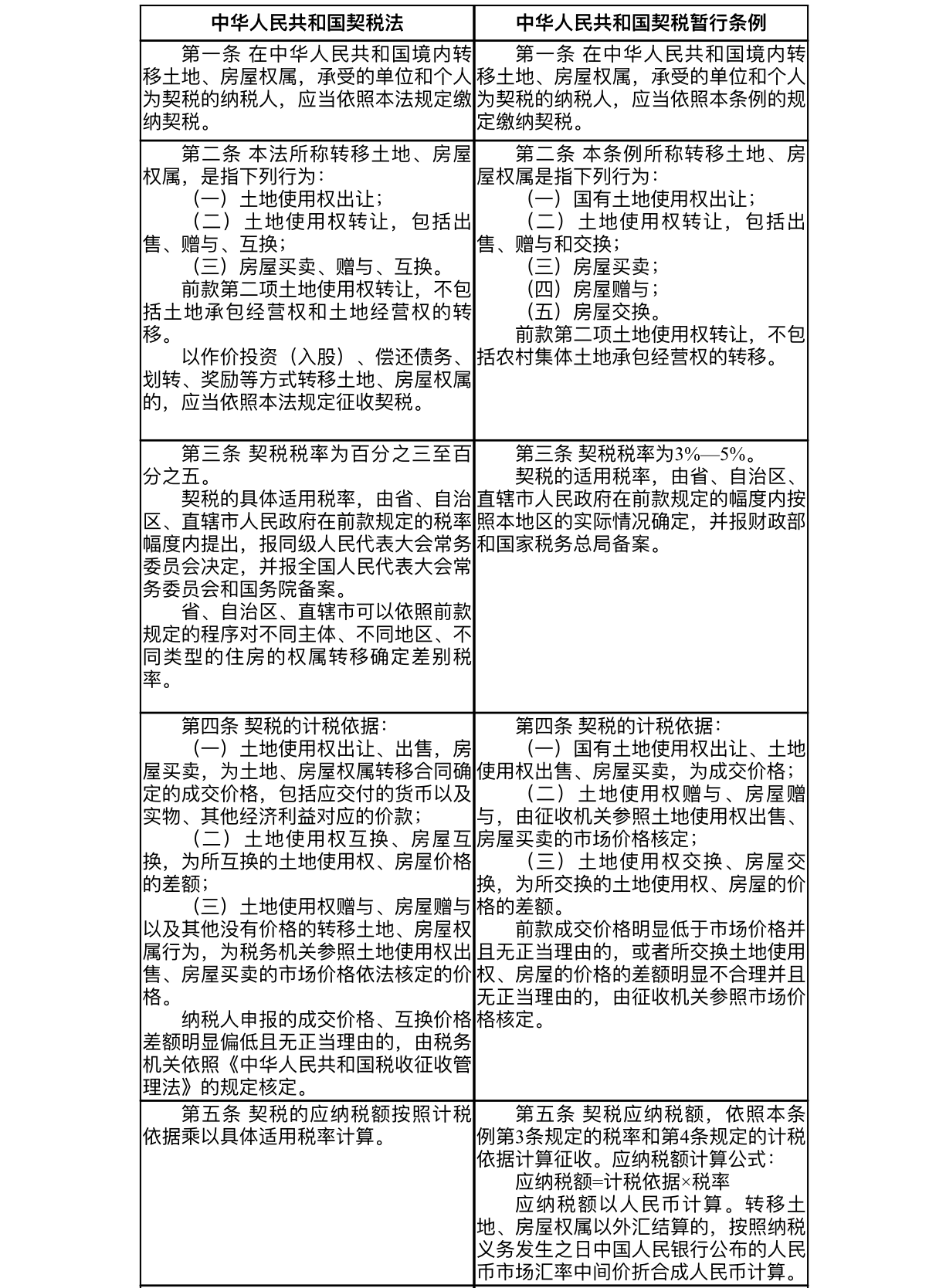《契税法》与《契税暂行条例》对照_土地