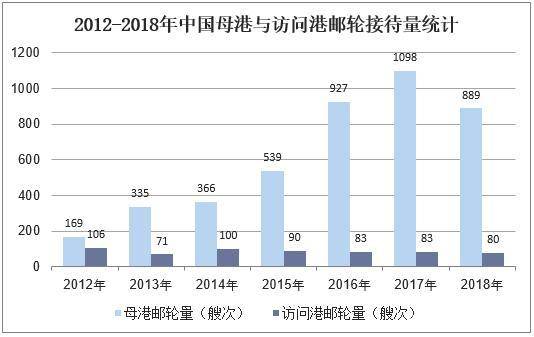 中国邮轮旅游行业市场现状与发展趋势分析本土邮轮逐渐崛起