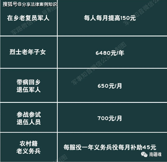 原标题:2020年退役军人等优抚对象抚恤补助标准 2020年8月1日起,享受