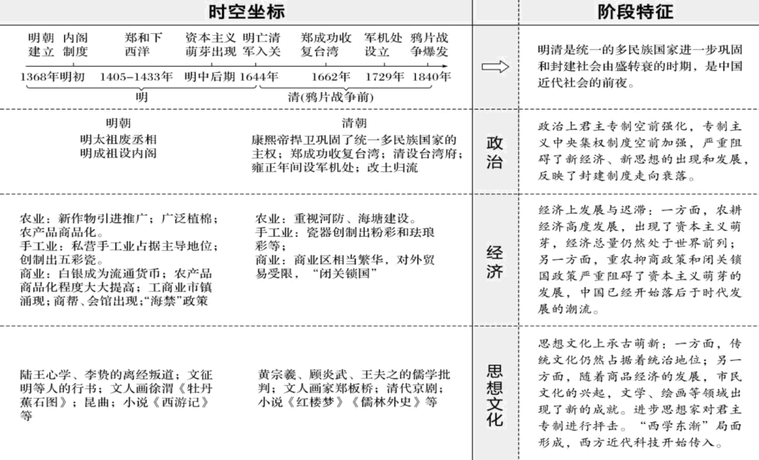 明清隋唐宋元秦汉—魏晋南北朝先秦所以快和包学习app利用好"时间轴"