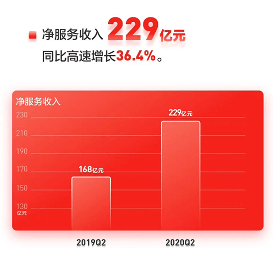 京东Q2财报显示服务C位出圈 以旧换新服务用户数同比增长超300%(图1)