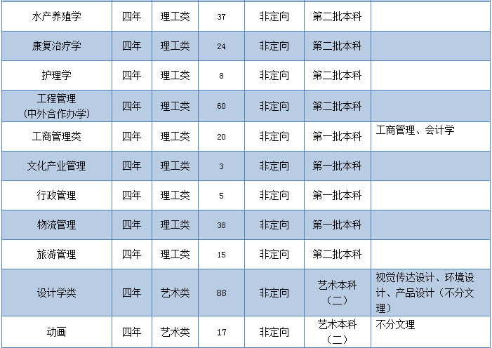 其實,在2015年,武漢輕工大學已經升為一本院校,不過學校還有少批二本