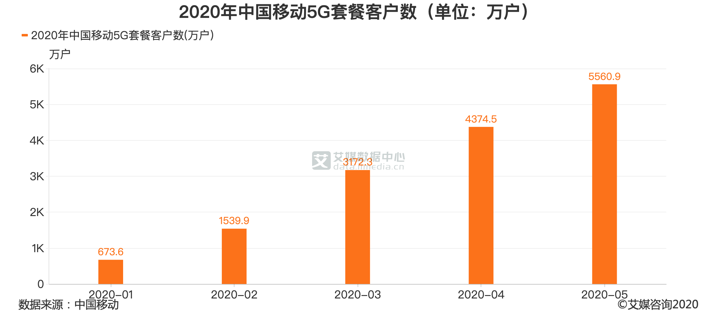 5g行業數據分析:2020年5月中國移動5g套餐客戶數達5560.9萬戶_驅動