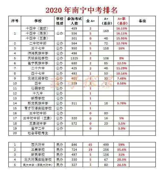 和单科成绩分数划定原则,今年南宁市区中考考生中全a 考生人数共109人