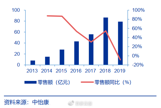 此处添加图片说明文字2013-2019年扫地机销量cagr达45%根据中怡康数据