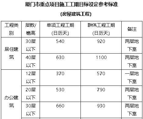 廈門因施工單位原因導致進度滯後工期不得簽證自行承擔費用