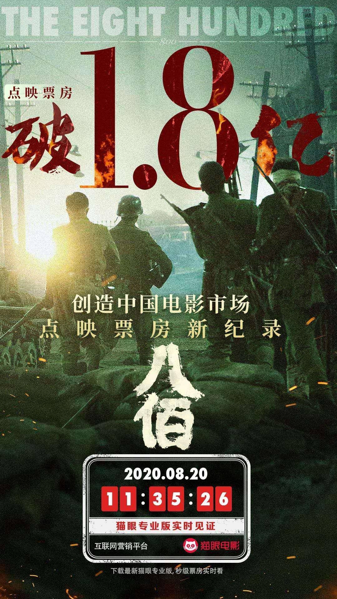 《八佰》点映票房破18亿,创造中国电影市场点映票房最高纪录!