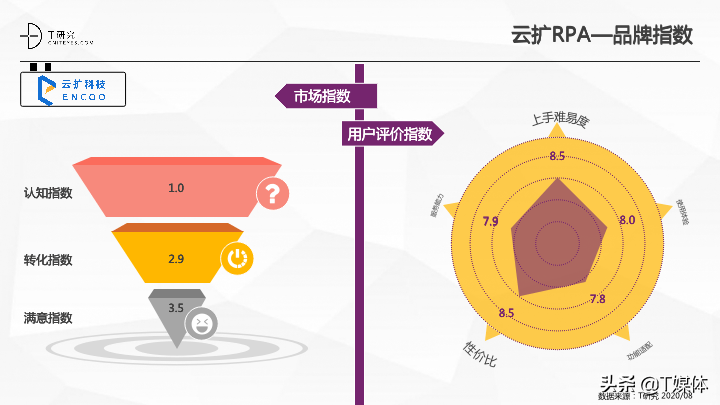 2020中国RPA指数测评报告|T研究(图21)