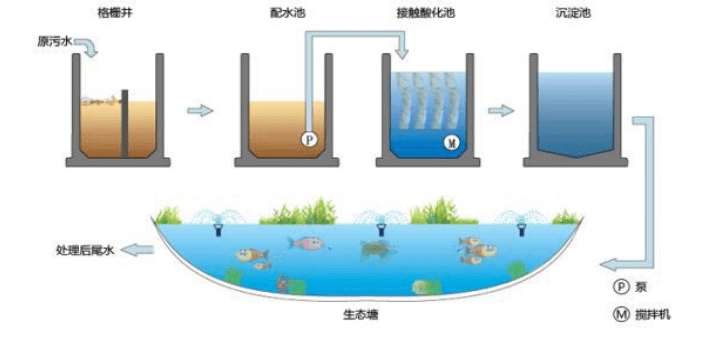 农村污水处理设备常用八大工艺介绍