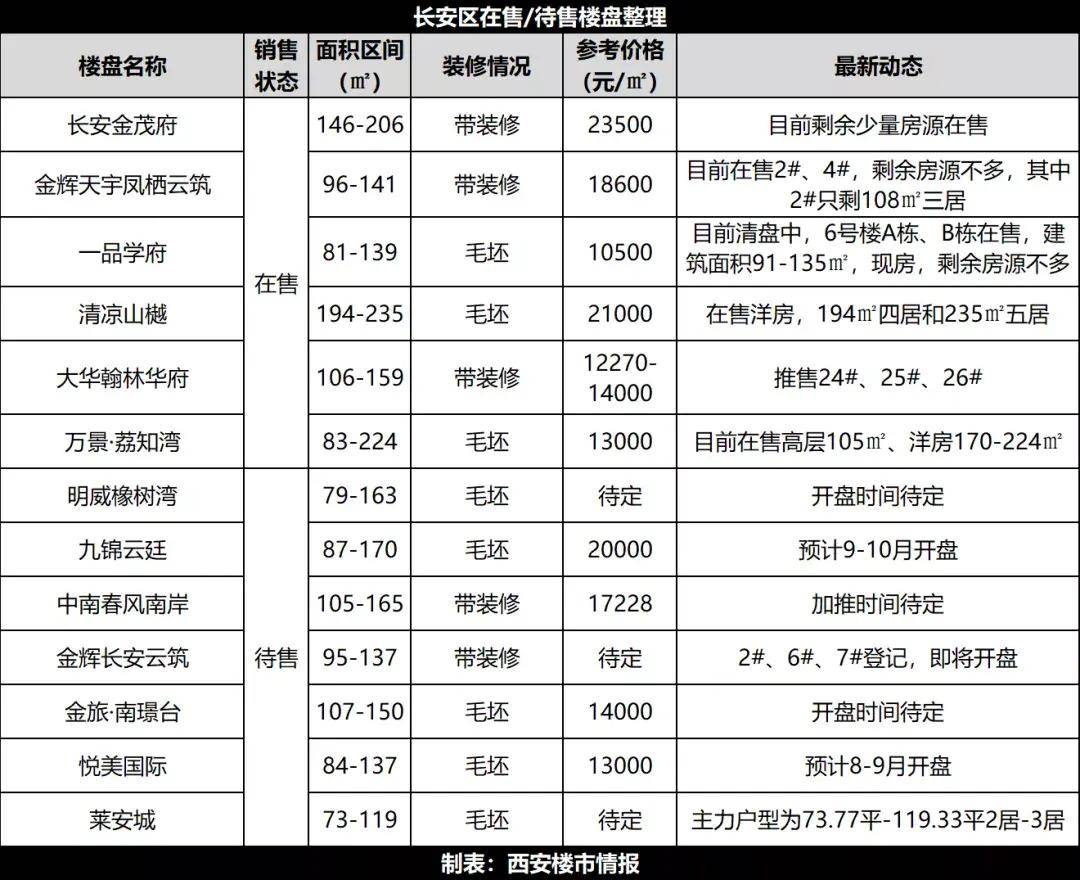 果断收藏西安最新房价出炉11大区域100个热盘