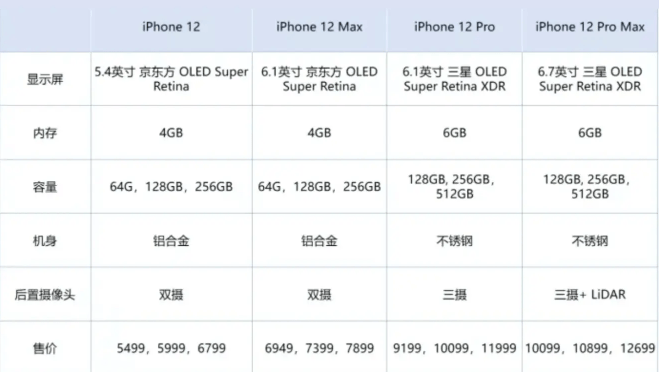 原创定了iphone12系列分批上市出货量预计8700万部