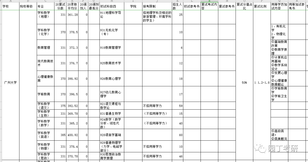 廣州大學21研究生招生目錄,教育學考研解讀,20複試線,錄取平均分