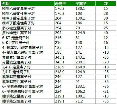 4-d 50ppb 加标▲豆芽基质多效唑50ppb 加标▲豆芽基质氯吡脲 50ppb