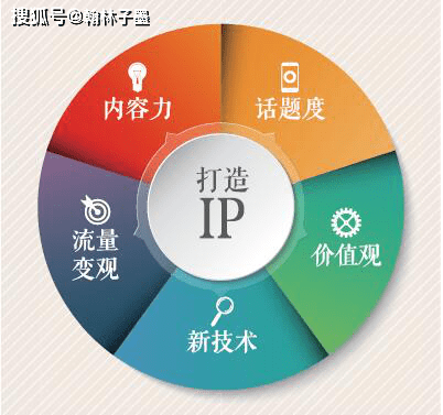 互联网时代,是否需要打造品牌ip