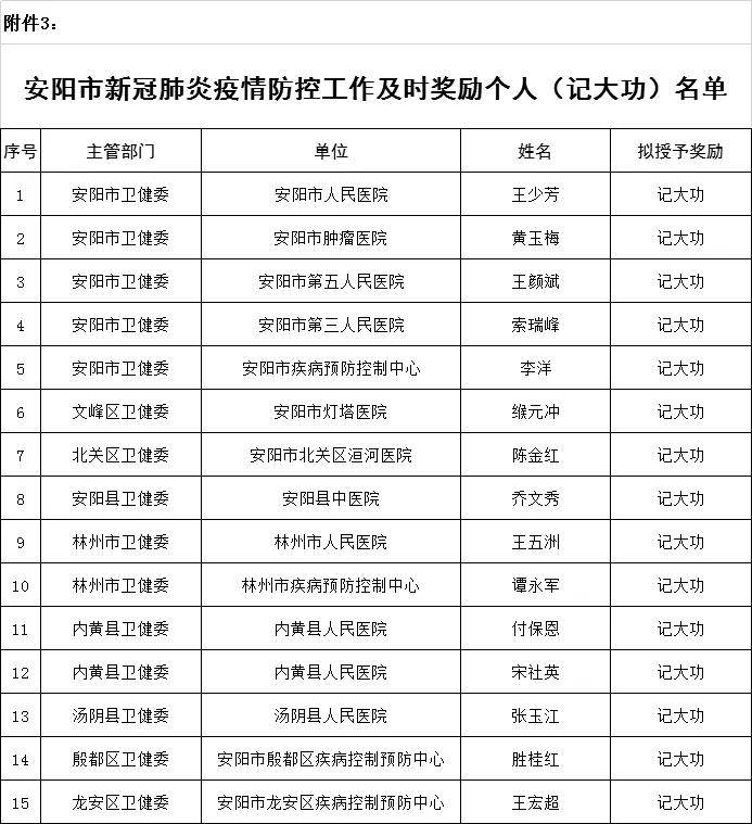 安阳拟对这些集体和个人进行奖励!