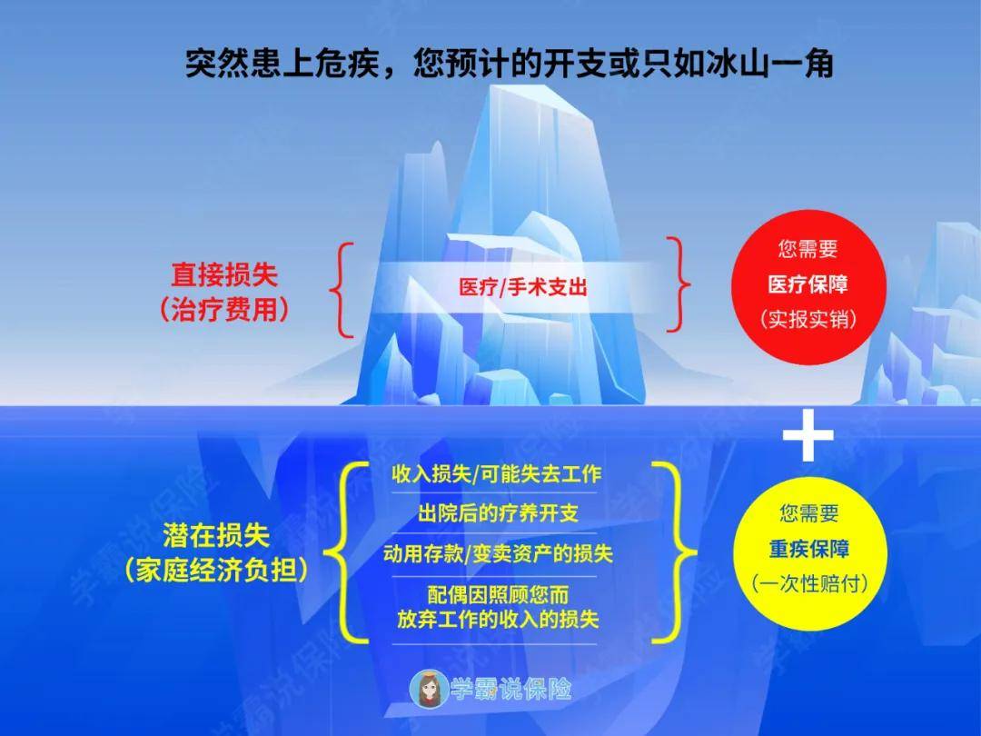 这个时候,一次性给付(得了合同约定的大病,保险公司就会赔付约定的一