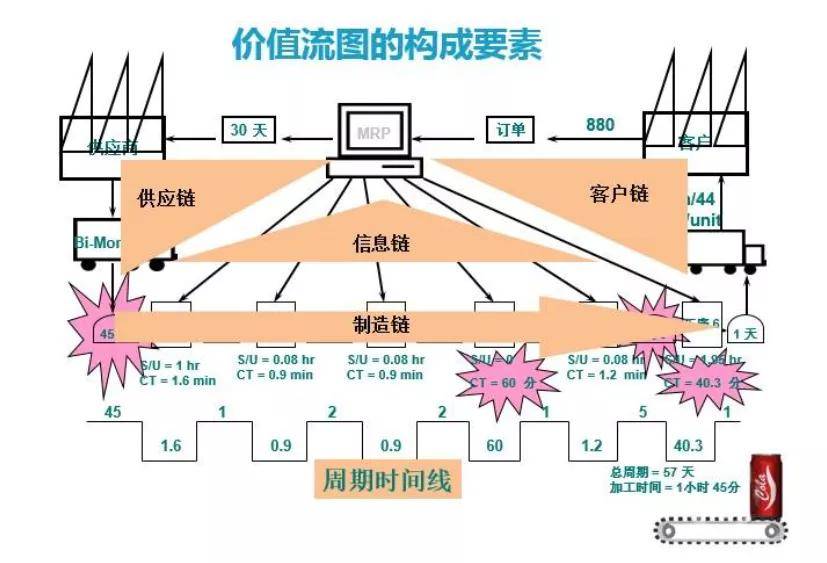 如何正確使用價值流程圖?_生產